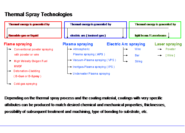 thermal spray